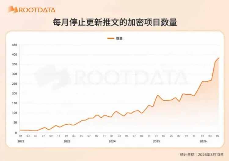 Web3项目月停200仅增70生存堪忧
