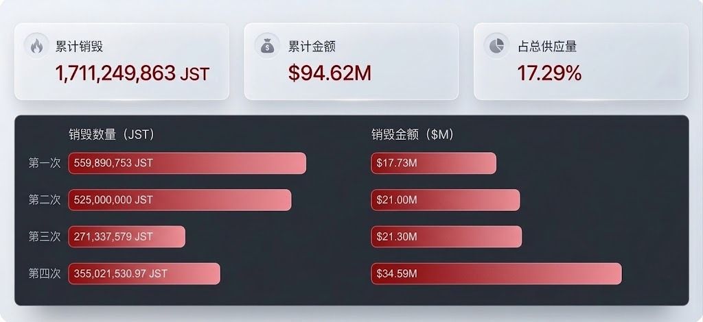 波场四大核心代币开启回购销毁计划