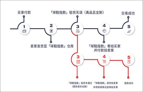 球鞋指数(球鞋交易软件) v3.3.12 安卓版