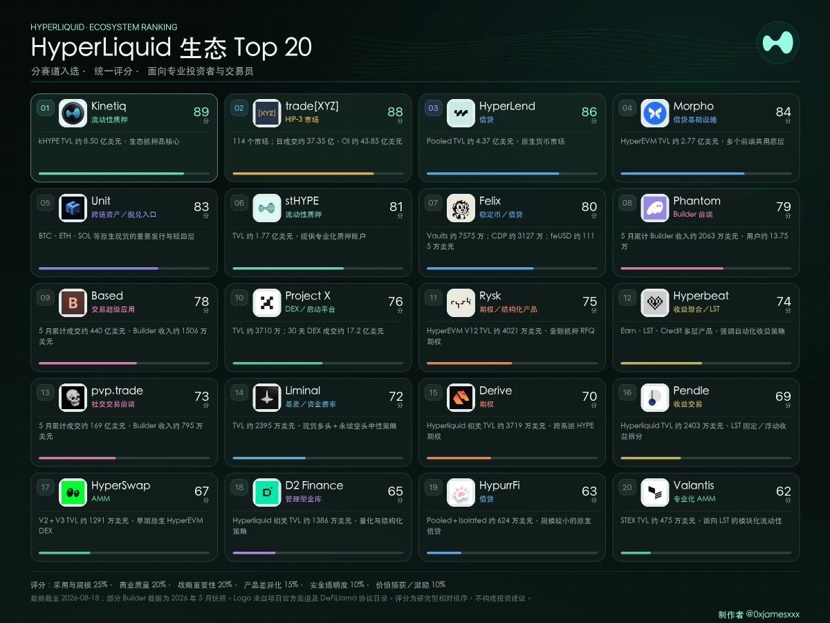 Hyperliquid生态TOP 20