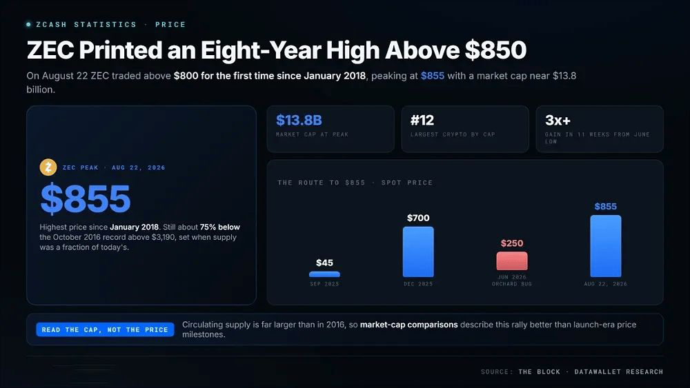 1. ZEC 创下 850 美元上方八年高点