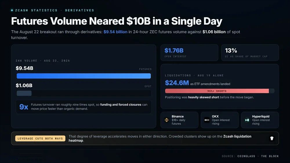 2. futures 成交量单日逼近 100 亿美元