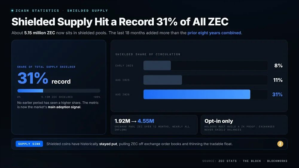 3. 隐蔽池供应量创下占所有 ZEC 31% 的历史新高