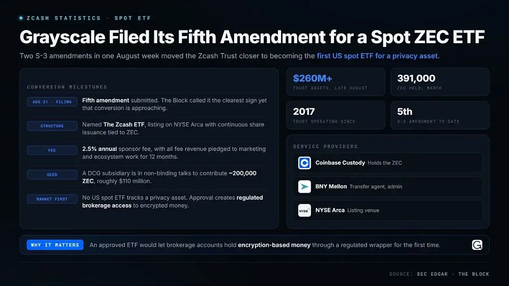 7. Grayscale 为 spot ZEC ETF 提交了第五次修正案