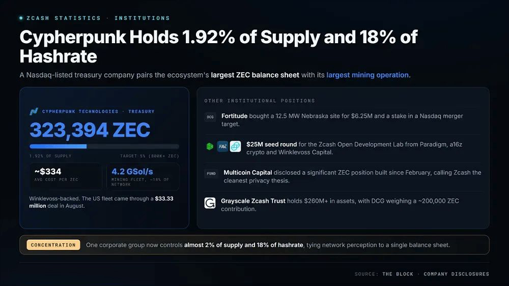 8. Cypherpunk 持有 1.92% 的供应量和 18% 的算力