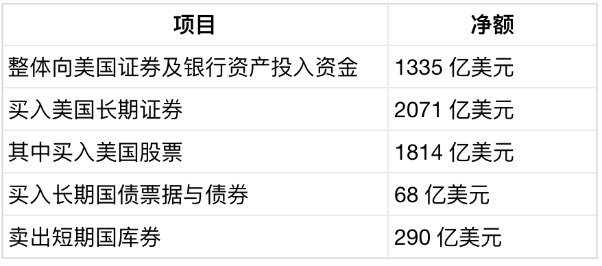 外国投资者更青睐股票，而非类现金债务