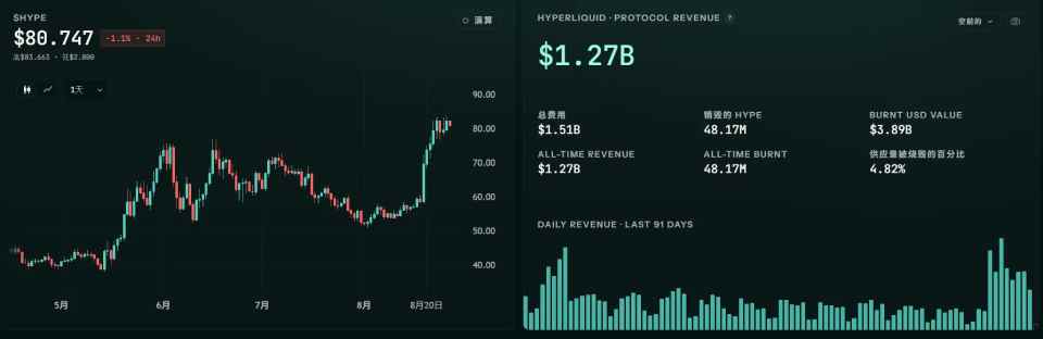 HYPE破新高，4亿USDC回购能走多远？