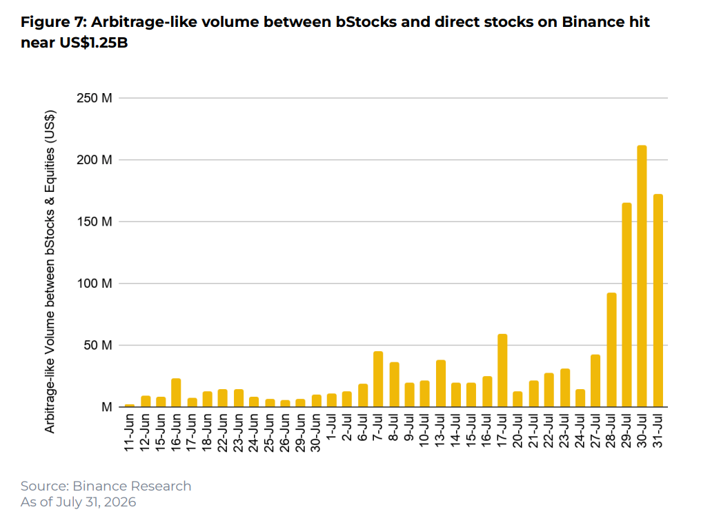 bStocks 与币安传统股票之间的套利式匹配成交量在 7 月底快速上升，累计接近 12.5 亿美元