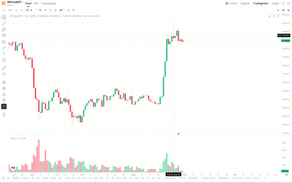 BTC 突破8万美元后，本周还能继续上涨吗？
