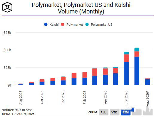 8月Polymarket热门预测主题盘点