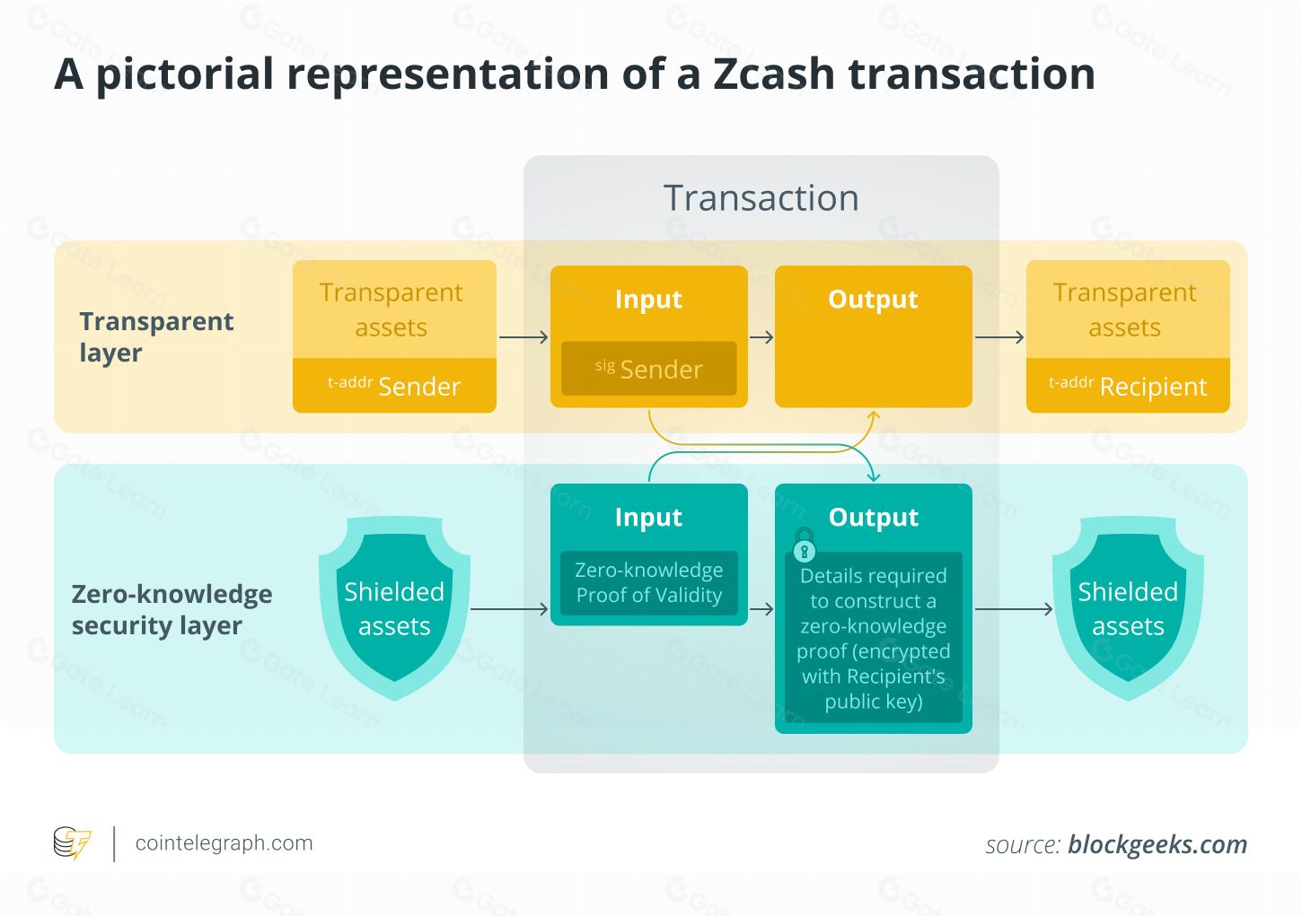Zcash（ZEC）币是什么？ZEC代币经济学、投资前景与未来展望