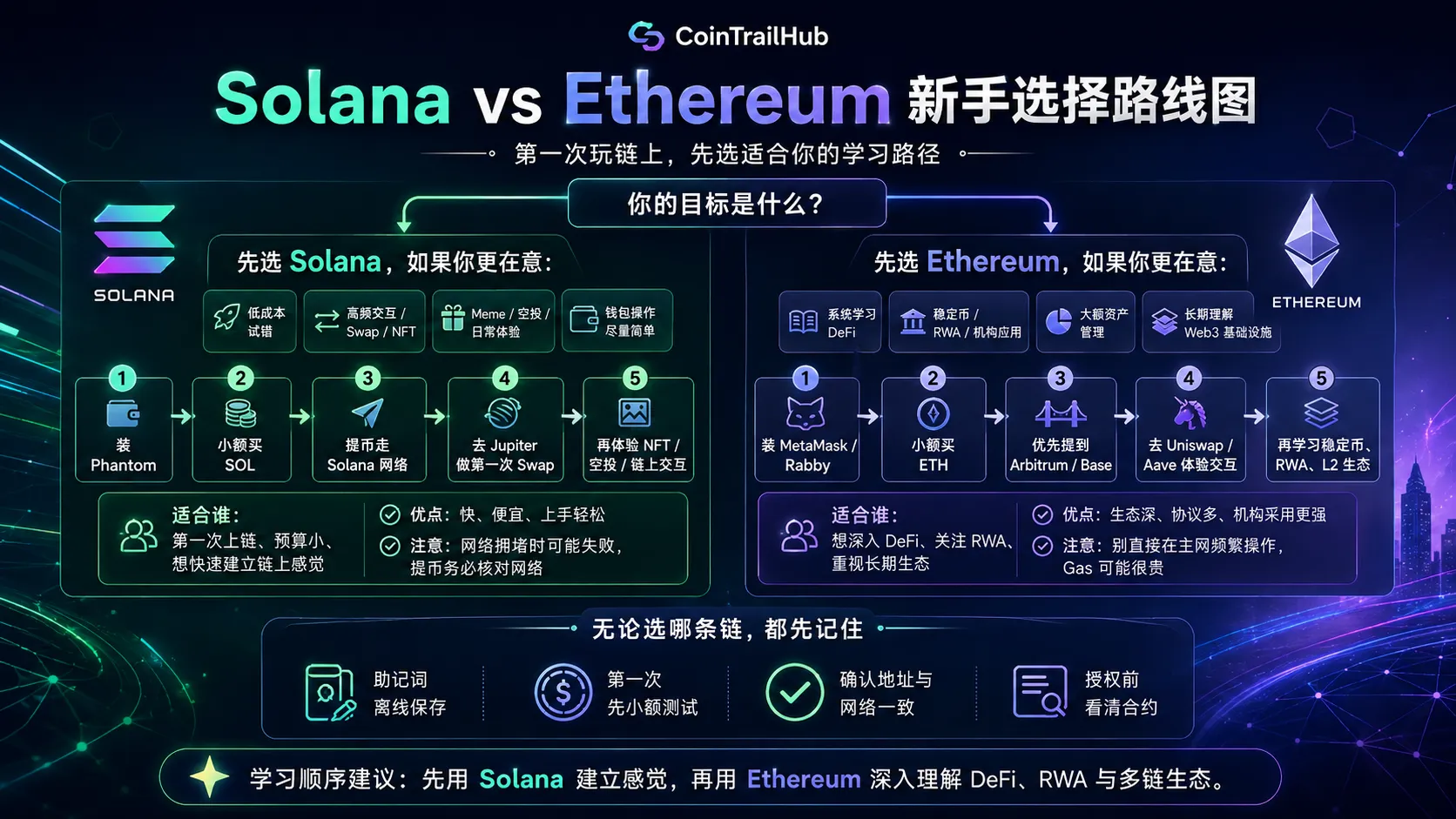 Solana和以太坊新手该如何选择