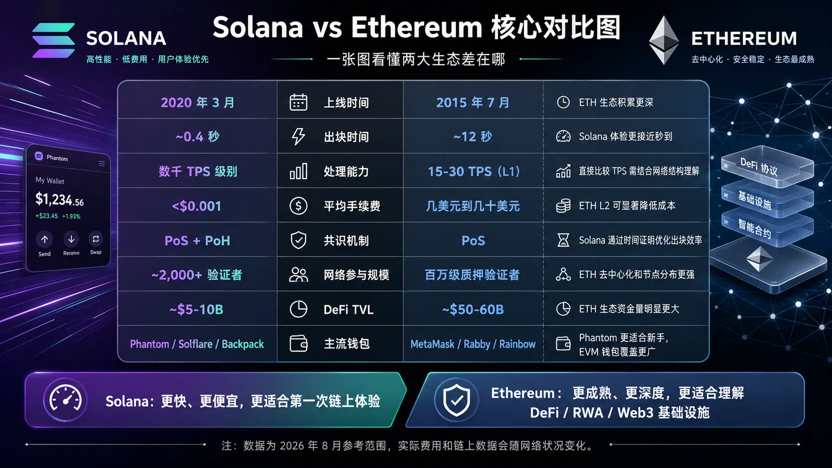 Solana和以太坊新手该如何选择