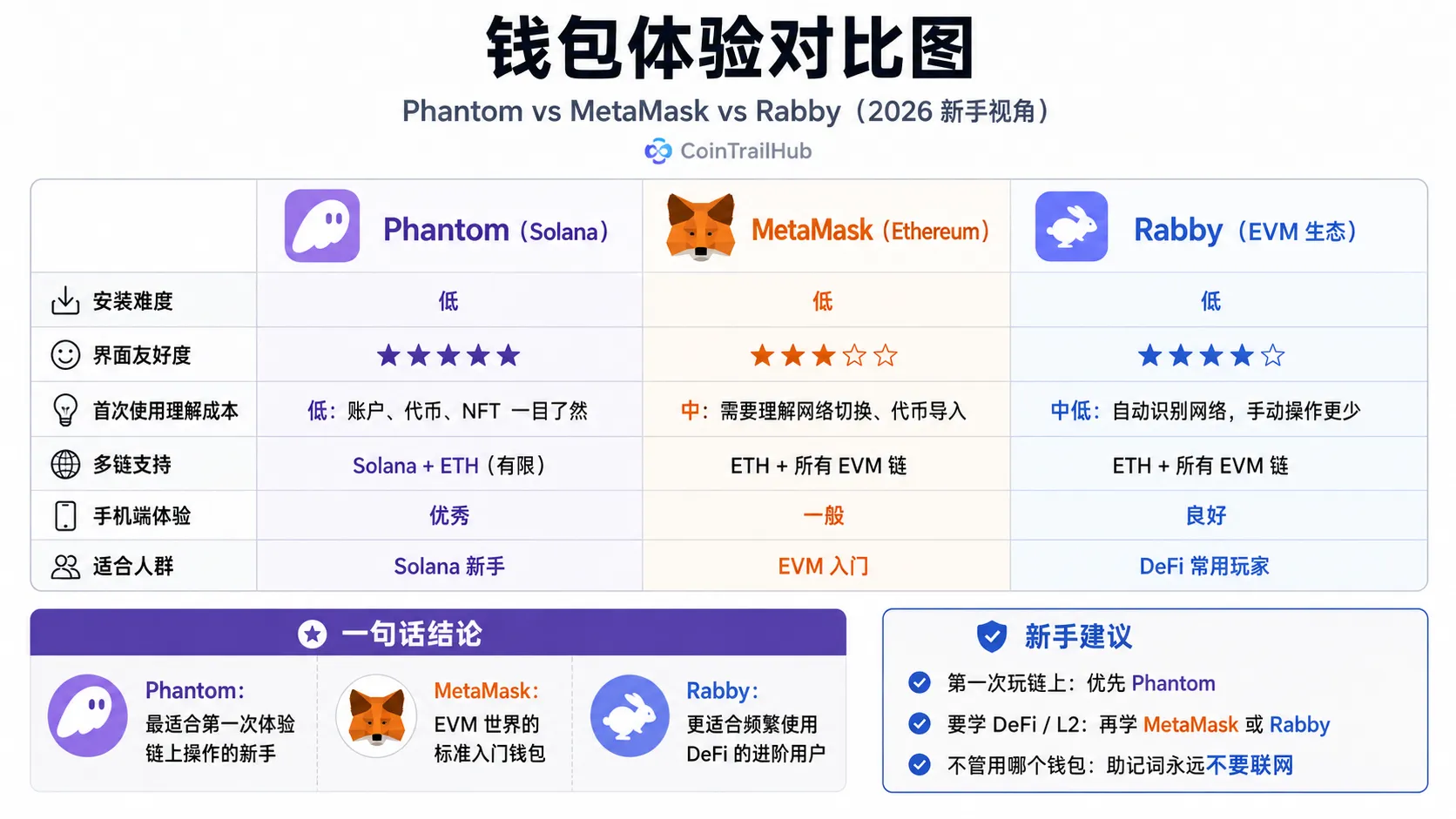Solana和以太坊新手该如何选择