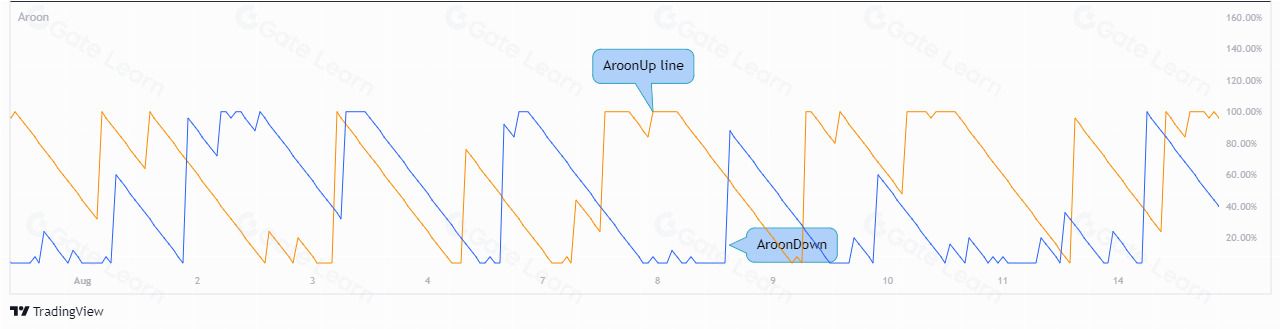 什么是阿隆（Aroon）指标？一文掌握内核计算公式与实战交易策略