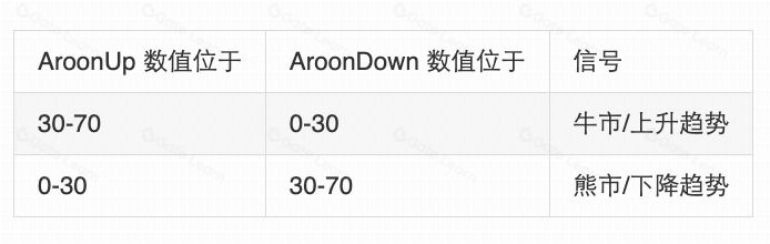 什么是阿隆（Aroon）指标？一文掌握内核计算公式与实战交易策略