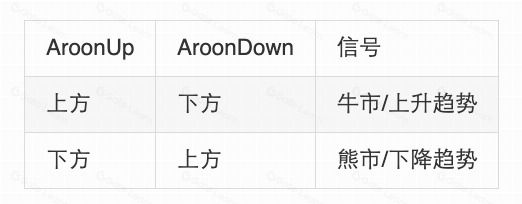 什么是阿隆（Aroon）指标？一文掌握内核计算公式与实战交易策略