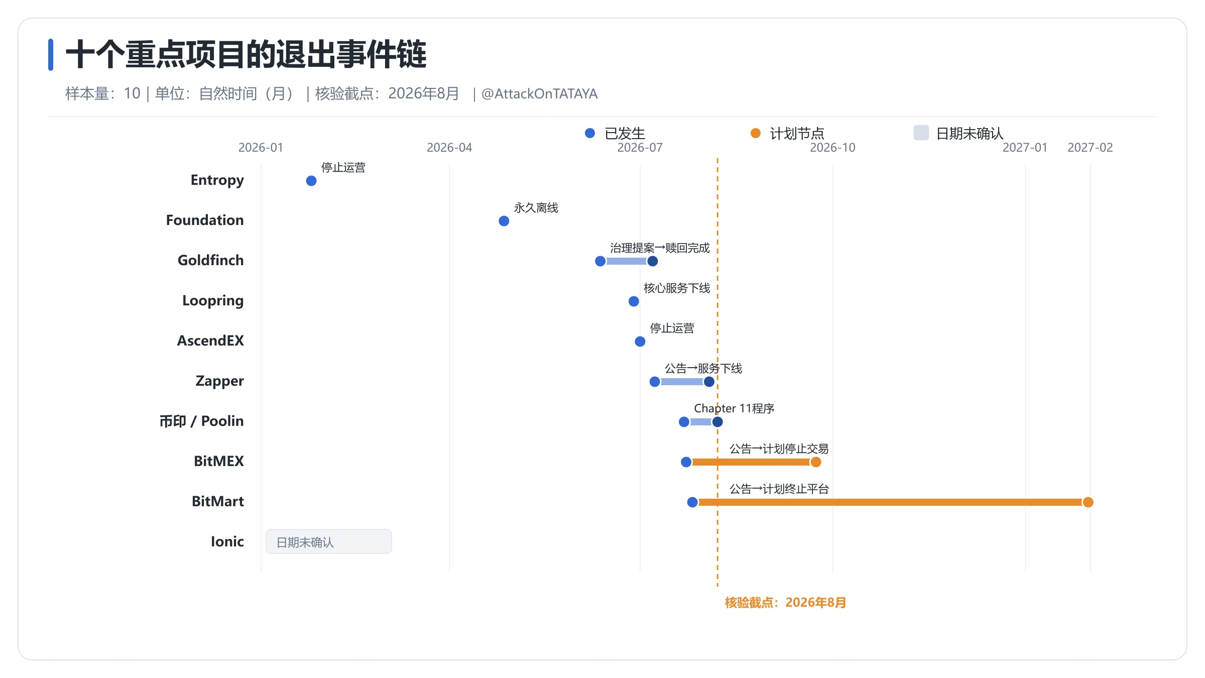 2026 Web3退场项目留下的遗产