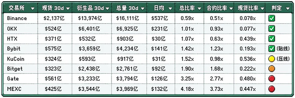 交易所储备金集体缩水