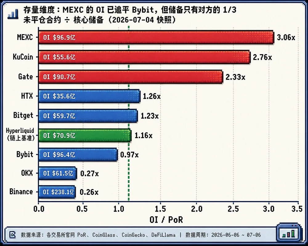 交易所储备金集体缩水