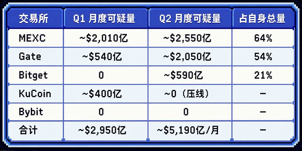 交易所储备金集体缩水