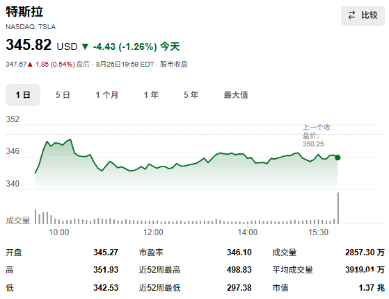 美股特斯拉8月26日收盘价