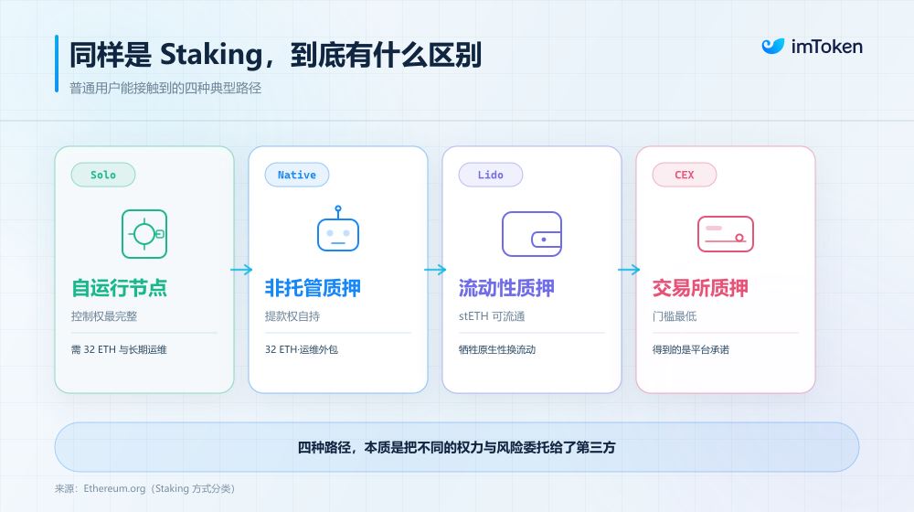 34%的ETH都在质押