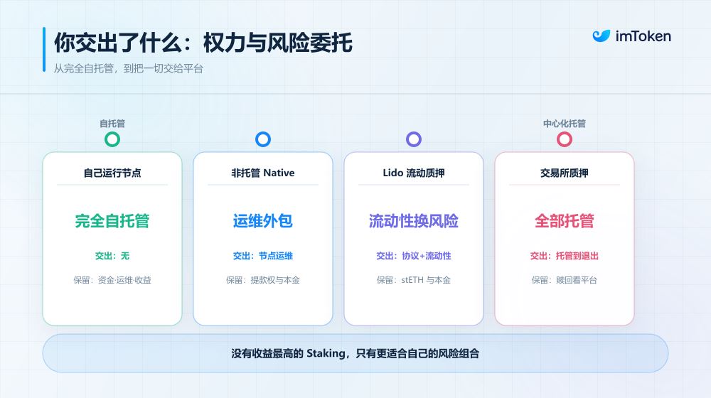 34%的ETH都在质押