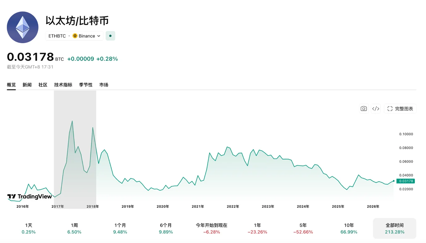 BTC之后下一轮牛市的接力棒