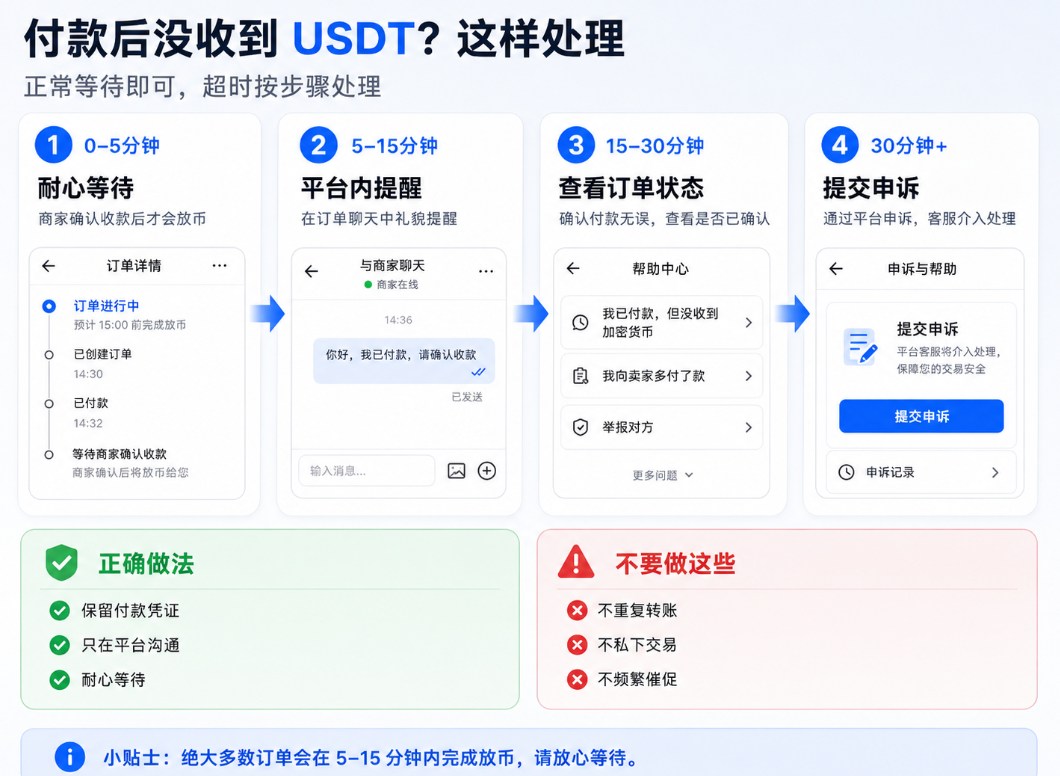 付款后没有收到USDT怎么办