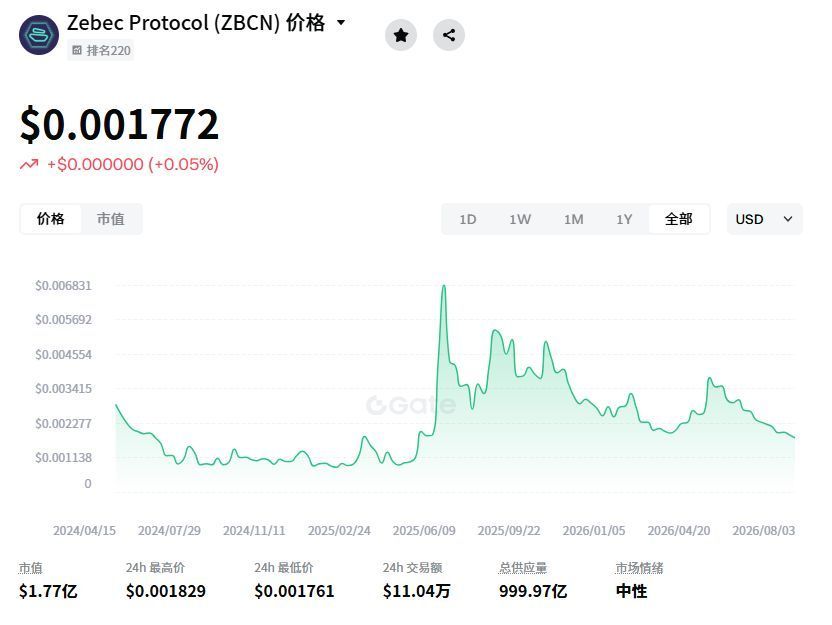 Zebec Protocol（ZBCN）值得投资吗？ZBCN价格预测2026-2030年
