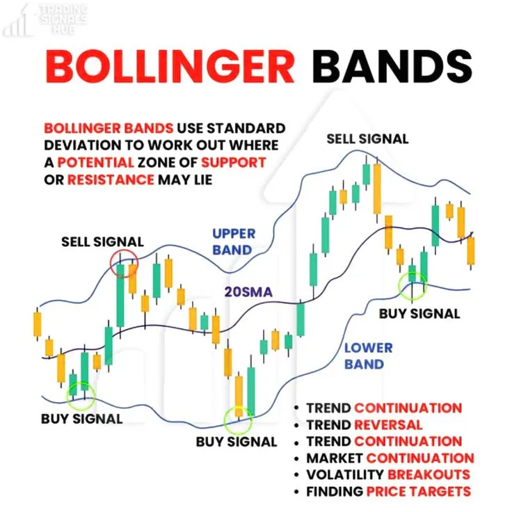 布尔带（Bollinger Bands）