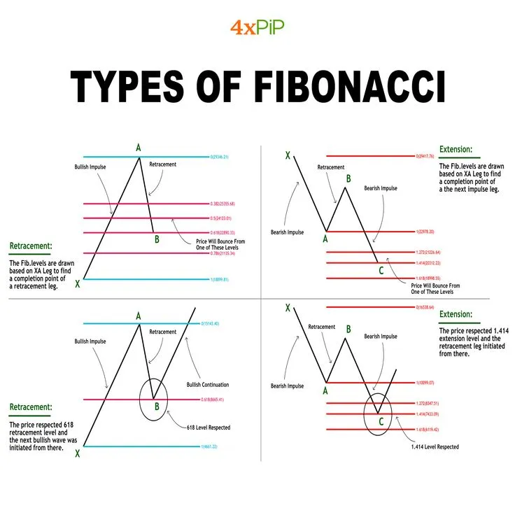 斐波那契回撤（Fibonacci Retracement）