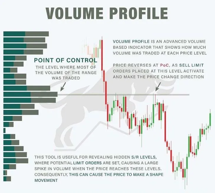 成交量分布分析（Volume Profile Analysis）