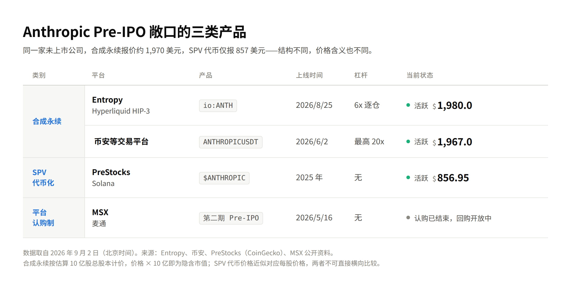 Anthropic Pre-IPO敞口的三类产品