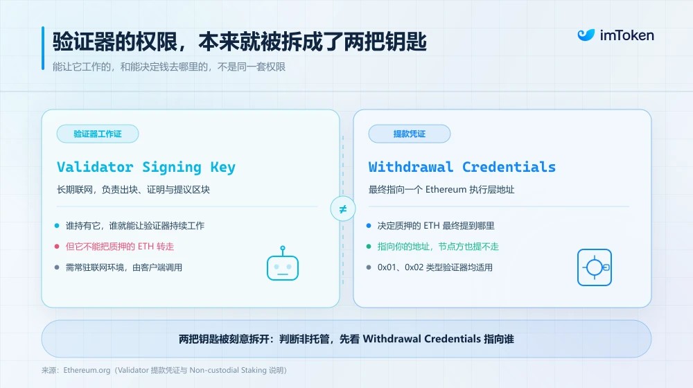 ETH质押后，代币到底归谁？