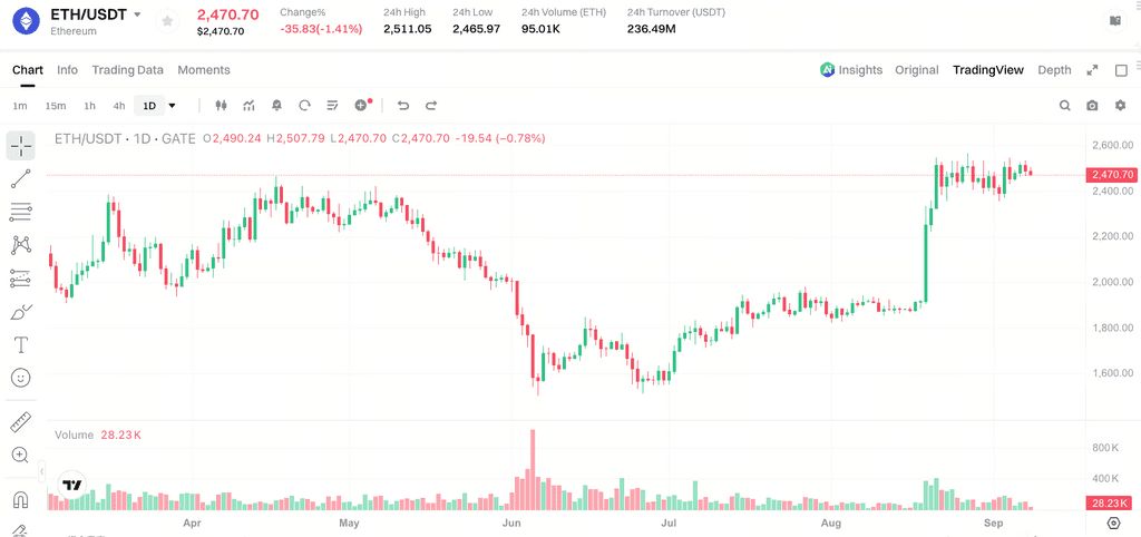 以太坊展望：ETF 需求、质押与网络活跃度