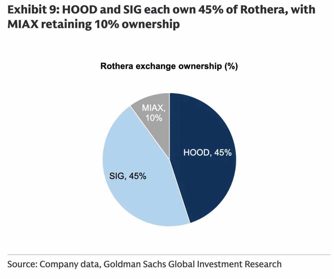 高盛看多Robinhood 估值195亿美元