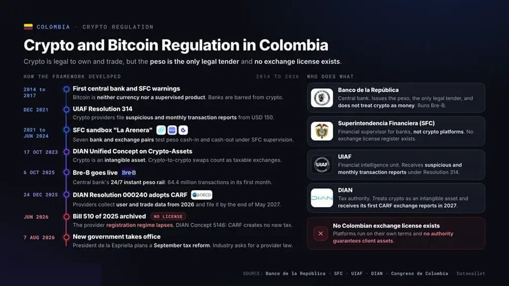 哥伦比亚的加密货币与 Bitcoin 监管