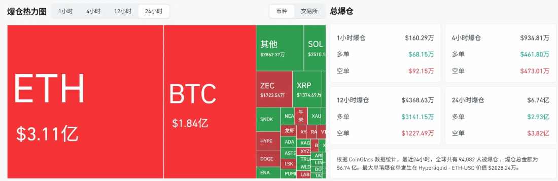 加息预期升温 加密市场十万用户清算