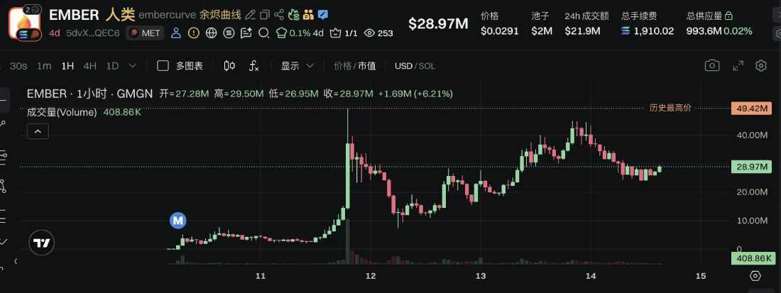 单周缩水635万榜首位置遭反超