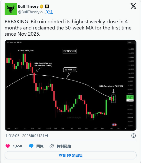 比特币新闻：BTC 45 周以来首次重回 50 周移动均线