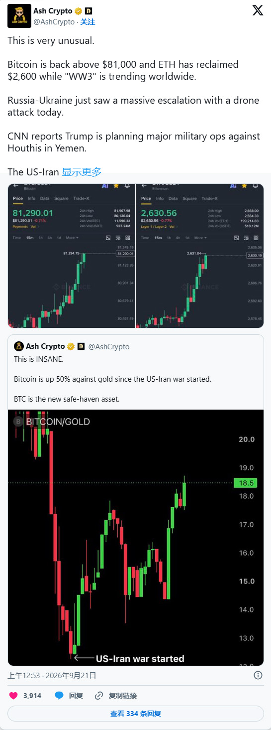 比特币新闻：尽管地缘政治紧张局势加剧，BTC 依然上涨