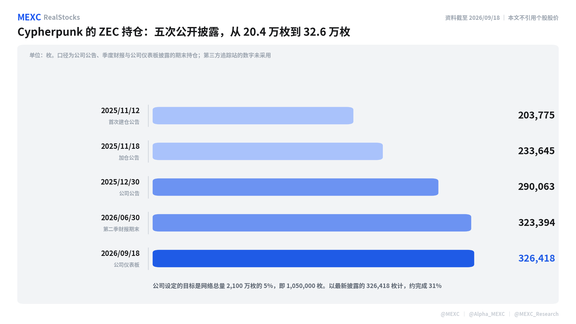ZEC暴涨受益美股盘点