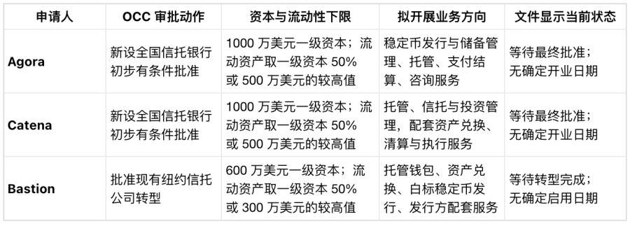 同一天，三张有条件批文：OCC 把稳定币银行审批做成「标准件」