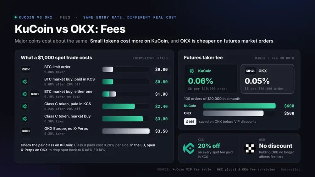 KuCoin 与 OKX：费用