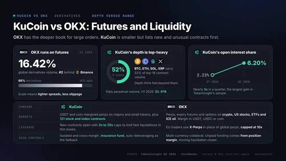 KuCoin 与 OKX：期货与流动性