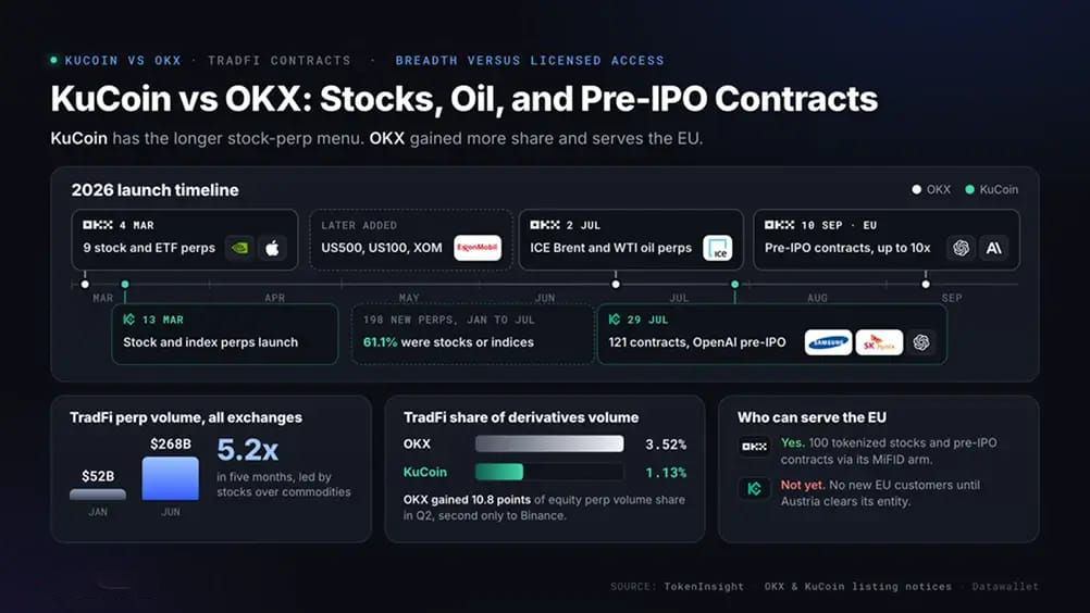 KuCoin 对比 OKX：股票、原油和 Pre-IPO 合约