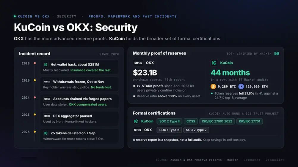 KuCoin 对比 OKX：安全性