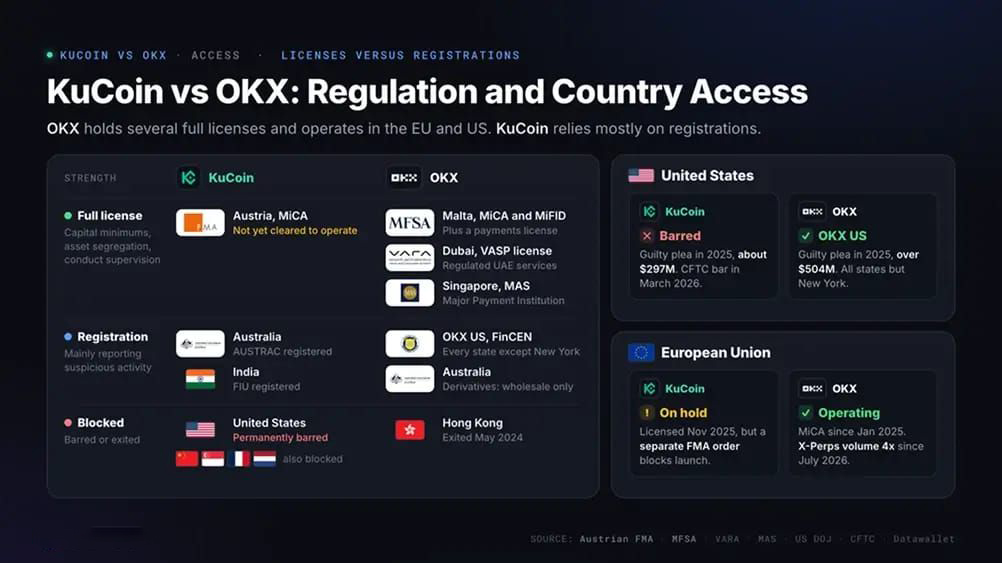 KuCoin 与 OKX：监管与国家访问权限